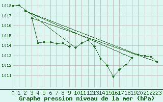 Courbe de la pression atmosphrique pour Vejer de la Frontera