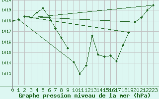 Courbe de la pression atmosphrique pour Dellach Im Drautal