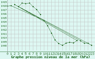 Courbe de la pression atmosphrique pour Tetovo