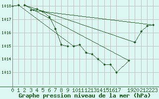 Courbe de la pression atmosphrique pour Sirdal-Sinnes