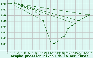 Courbe de la pression atmosphrique pour Aflenz