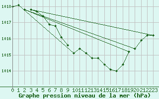 Courbe de la pression atmosphrique pour Borod