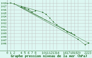 Courbe de la pression atmosphrique pour Bujarraloz