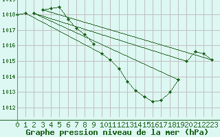 Courbe de la pression atmosphrique pour Mosen