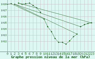 Courbe de la pression atmosphrique pour Guadalajara