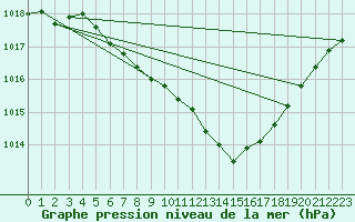 Courbe de la pression atmosphrique pour Woluwe-Saint-Pierre (Be)