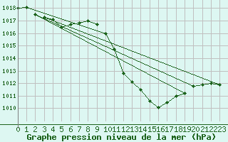 Courbe de la pression atmosphrique pour Neuchatel (Sw)