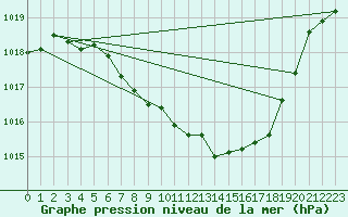 Courbe de la pression atmosphrique pour Kvitfjell