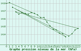 Courbe de la pression atmosphrique pour Langres (52) 