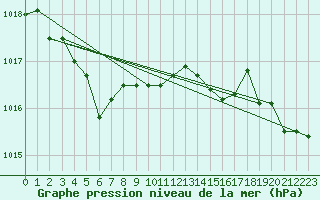 Courbe de la pression atmosphrique pour Besn (44)