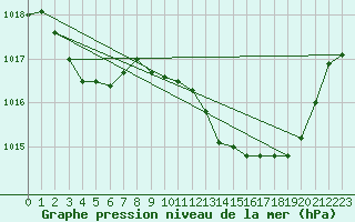 Courbe de la pression atmosphrique pour Calvi (2B)