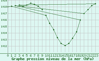 Courbe de la pression atmosphrique pour Bolzano