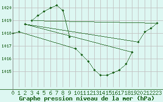 Courbe de la pression atmosphrique pour Cevio (Sw)