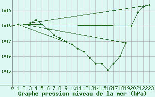 Courbe de la pression atmosphrique pour Jelenia Gora