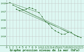 Courbe de la pression atmosphrique pour Ahaus