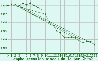 Courbe de la pression atmosphrique pour Prostejov