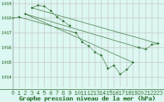 Courbe de la pression atmosphrique pour Muehlacker