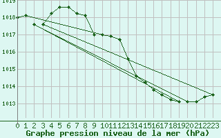 Courbe de la pression atmosphrique pour Vichy (03)