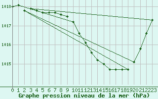 Courbe de la pression atmosphrique pour Ambrieu (01)