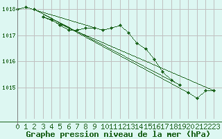 Courbe de la pression atmosphrique pour Hyres (83)