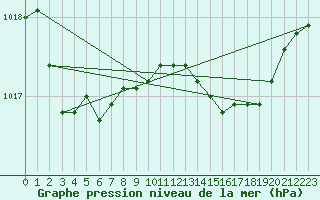 Courbe de la pression atmosphrique pour Pointe de Socoa (64)