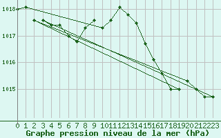 Courbe de la pression atmosphrique pour La Poblachuela (Esp)