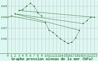 Courbe de la pression atmosphrique pour Idar-Oberstein