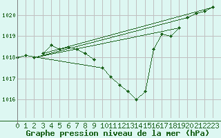 Courbe de la pression atmosphrique pour Dej