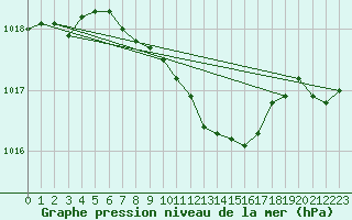 Courbe de la pression atmosphrique pour Caransebes