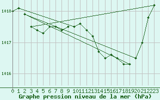 Courbe de la pression atmosphrique pour Hohrod (68)