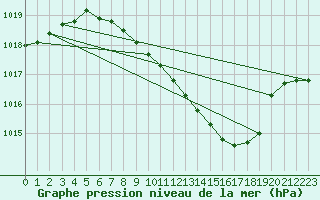 Courbe de la pression atmosphrique pour Straubing