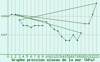 Courbe de la pression atmosphrique pour Cap de la Hve (76)