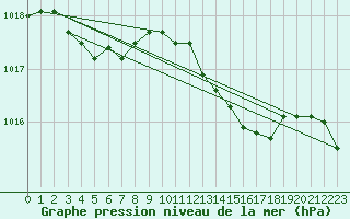 Courbe de la pression atmosphrique pour Saint-Julien-en-Quint (26)