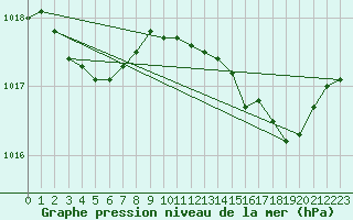 Courbe de la pression atmosphrique pour Calvi (2B)