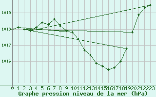 Courbe de la pression atmosphrique pour Lerida (Esp)