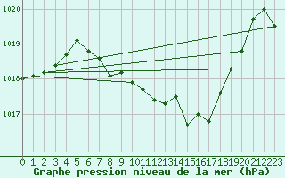 Courbe de la pression atmosphrique pour Shaffhausen