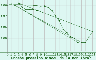 Courbe de la pression atmosphrique pour Orly (91)