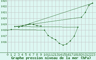 Courbe de la pression atmosphrique pour Klagenfurt