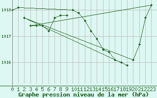 Courbe de la pression atmosphrique pour Muret (31)