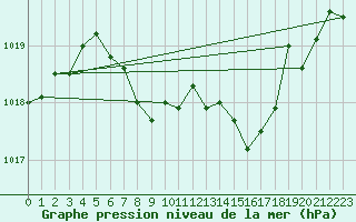 Courbe de la pression atmosphrique pour Delemont