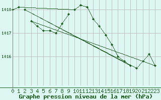 Courbe de la pression atmosphrique pour Le Mesnil-Esnard (76)