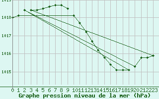 Courbe de la pression atmosphrique pour Offenbach Wetterpar