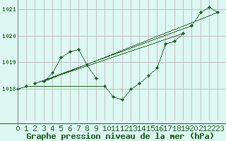 Courbe de la pression atmosphrique pour Oviedo