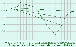 Courbe de la pression atmosphrique pour Pully-Lausanne (Sw)