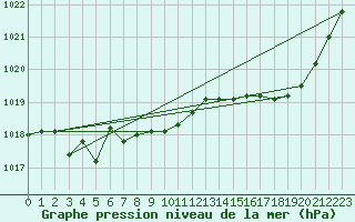 Courbe de la pression atmosphrique pour Pau (64)
