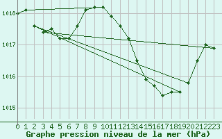 Courbe de la pression atmosphrique pour Pertuis - Grand Cros (84)
