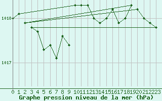 Courbe de la pression atmosphrique pour Sihcajavri