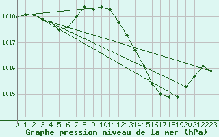 Courbe de la pression atmosphrique pour Aniane (34)