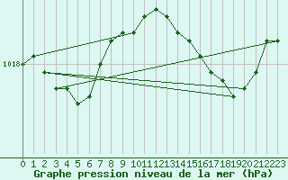 Courbe de la pression atmosphrique pour Figari (2A)