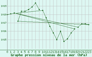 Courbe de la pression atmosphrique pour Jerez de Los Caballeros